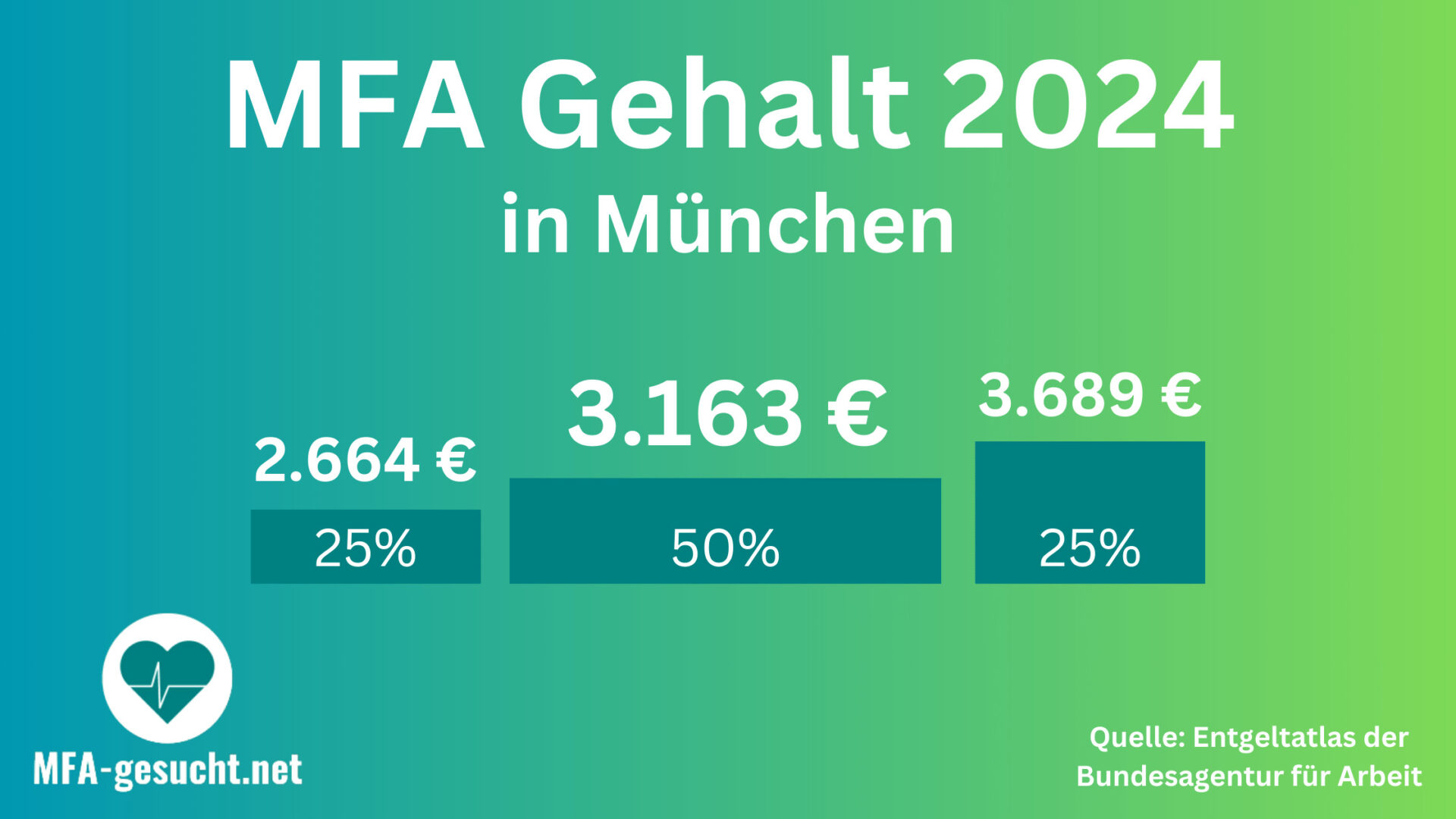 MFA Gehalt München 2024 MFA Gehälter im Überblick