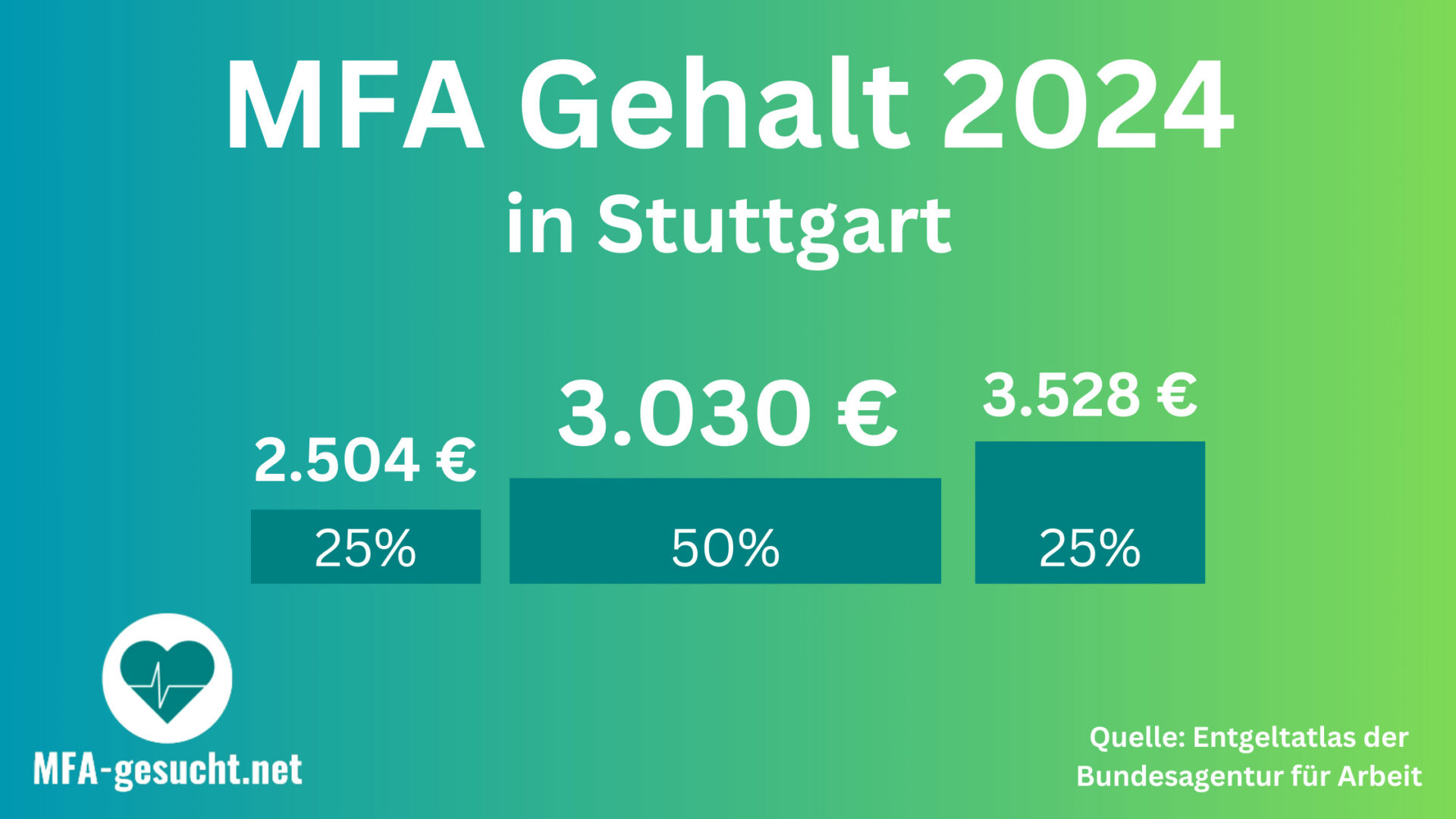 Medizinische Fachangestellte Gehalt 2024 - Jetzt informieren