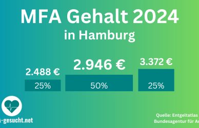MFA Gehalt Hamburg